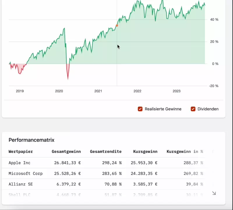 Performancematrix: deine Gesamtrendite pro Wertpapier in einem beliebigen Betrachtungszeitraum.