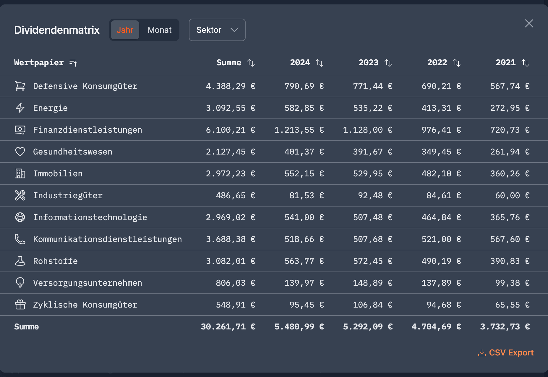 Dividendenmatrix: Historische Auswertung deiner Dividenden nach Sektoren