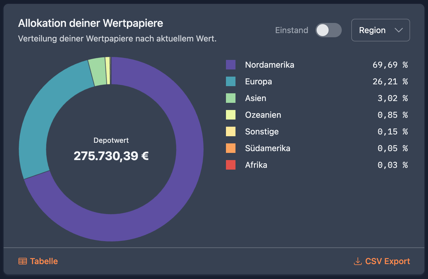 Security Allocation by region