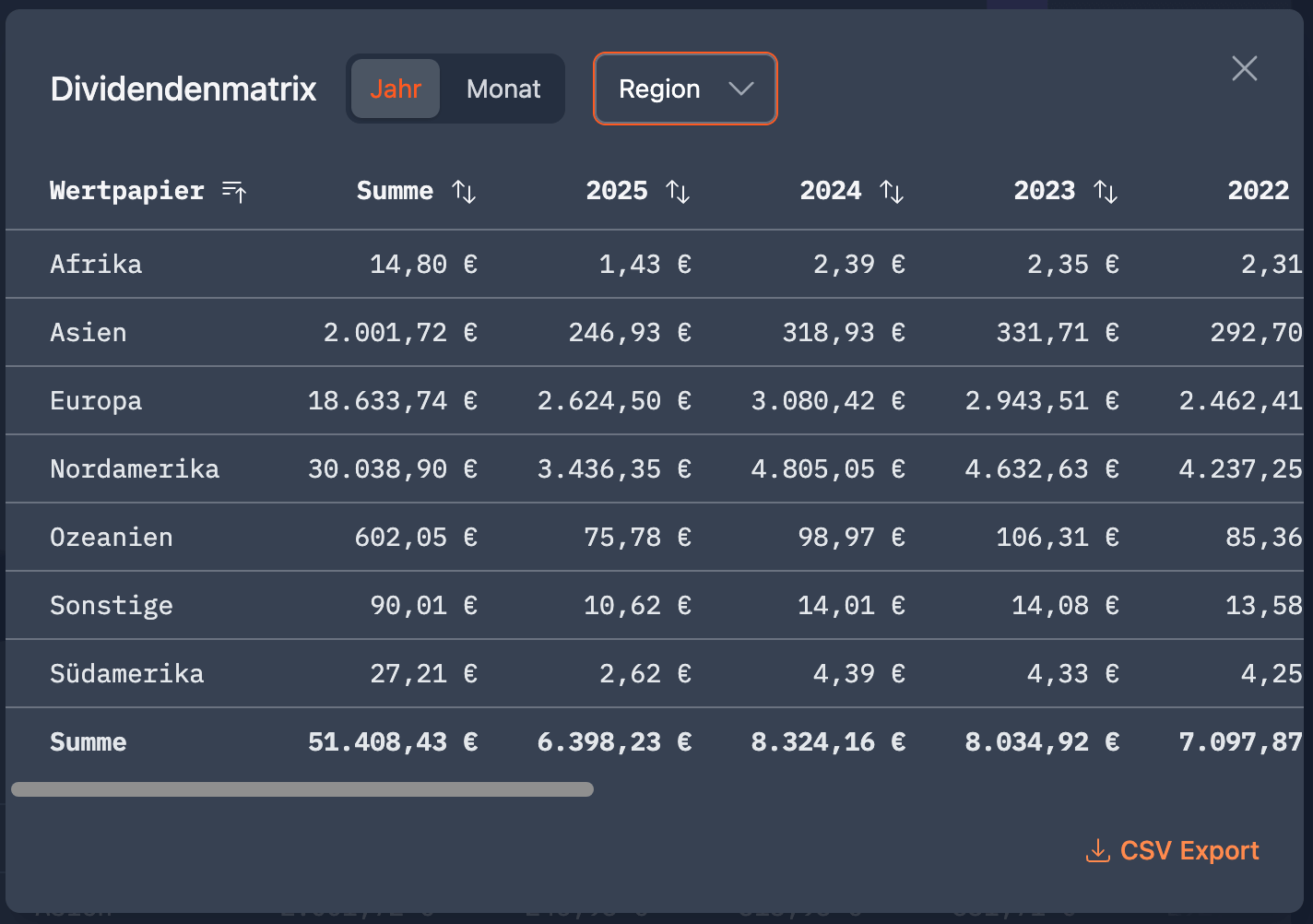 Dividend Matrix by region