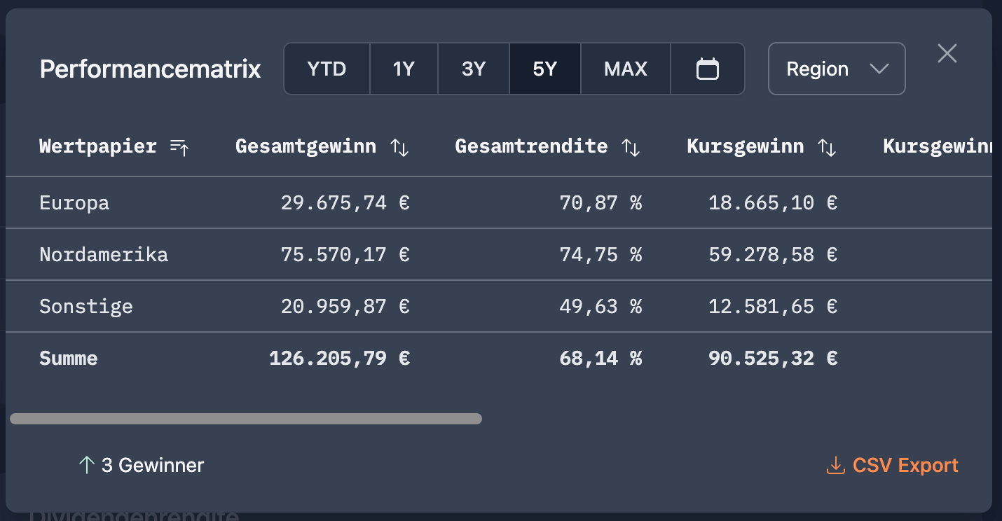 Performance Matrix by region
