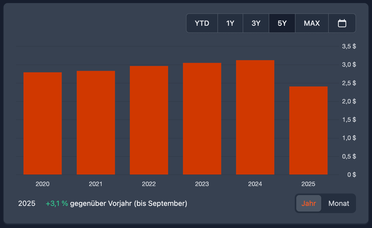 Aggregated Annual Dividend Chart Realty Income