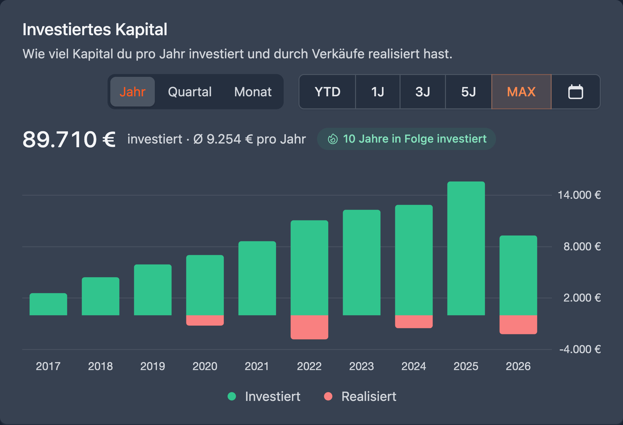 Investiertes Kapital pro Jahr, Käufe in grün und Verkäufe in rot
