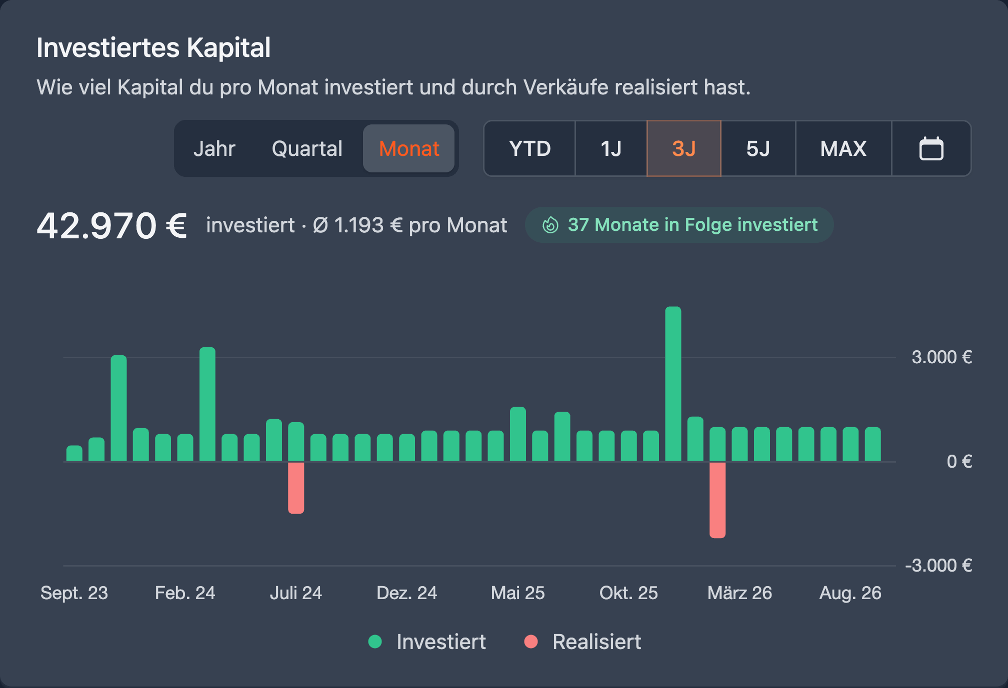 Investiertes Kapital pro Monat mit Sparplan-Rhythmus und Serie