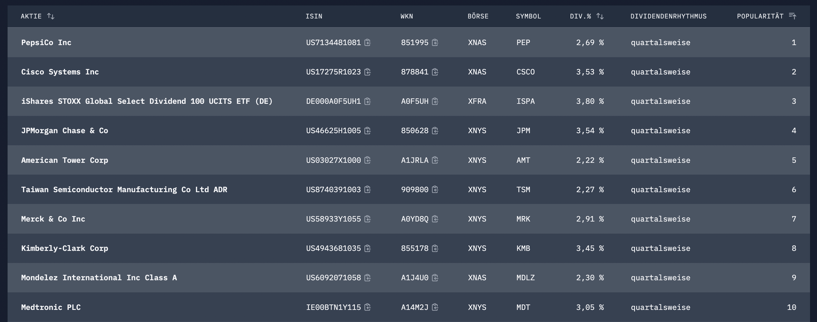 The 10 most popular securities with a dividend yield between 2 - 4% that pay quarterly dividends and pay out in January