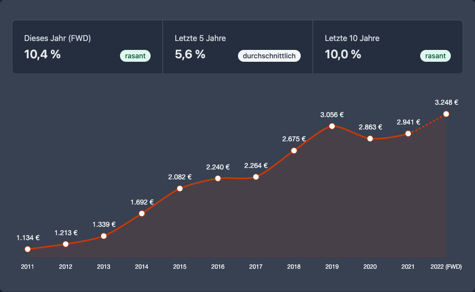 Dividendenwachstums (CAGR) für dein Depot