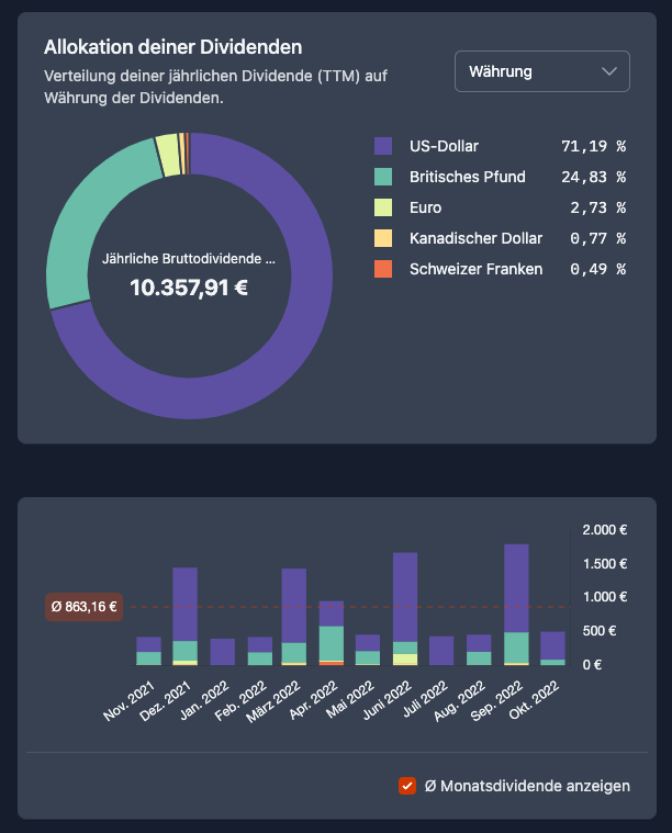 Dividendenwährung-Drilldown des Dividendeneinkommens