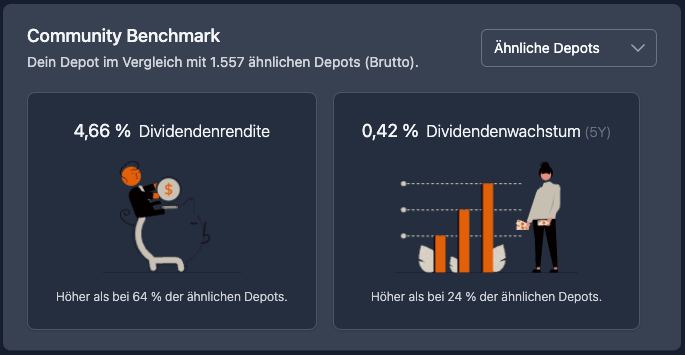 Vergleich der Dividendenrendite und des Dividendenwachstums mit ähnlichen Depots der DivvyDiary Community