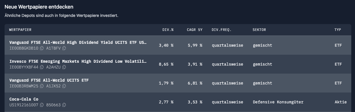 Similar portfolios are also invested in the following securities.