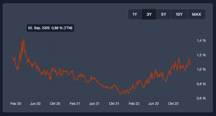 Dividend yield over time