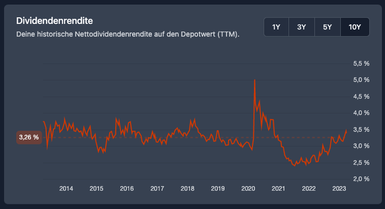 (Dividend yield on the portfolio value (TTM) over time