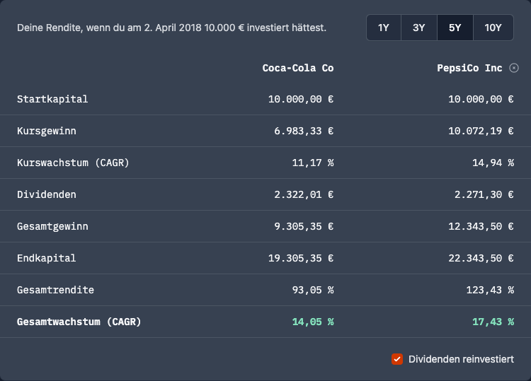 Comparison of the total return of Coca-Cola vs Pepsi over 5 years