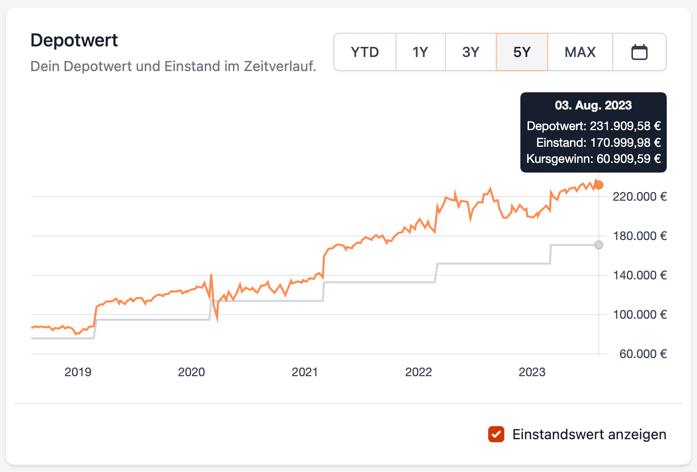 Your portfolio value, buy-in and price gain over time