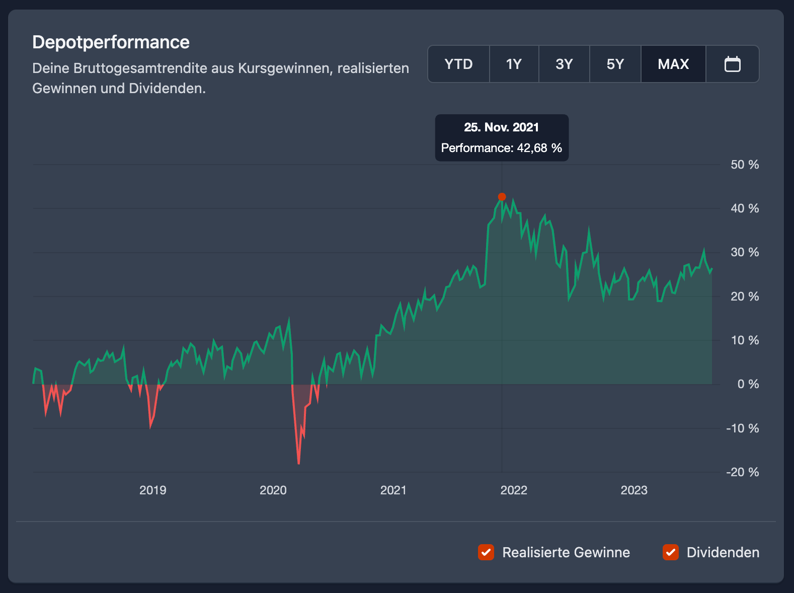 Deine Bruttogesamtrendite aus Kursgewinnen, realisierten Gewinnen und Dividenden im Zeitverlauf