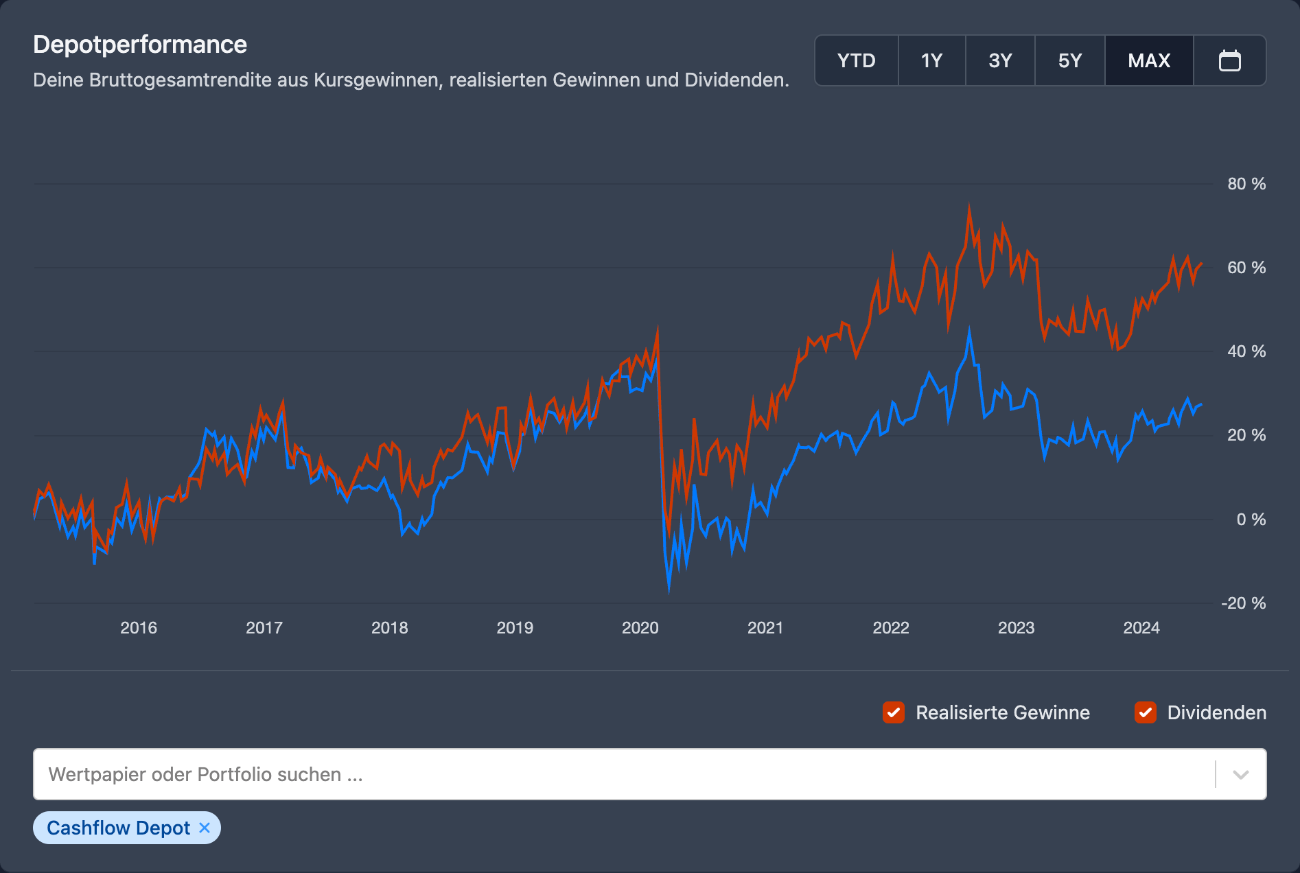 Beispiel: Vergleich der Performance einer Wertpapierposition mit dem Gesamtdepot.