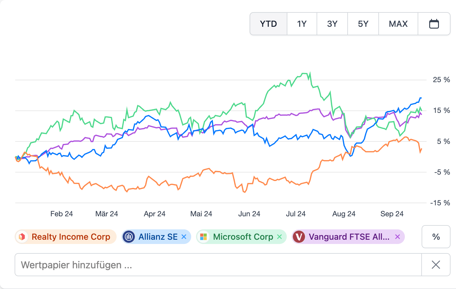 Compare price performance of multiple securities