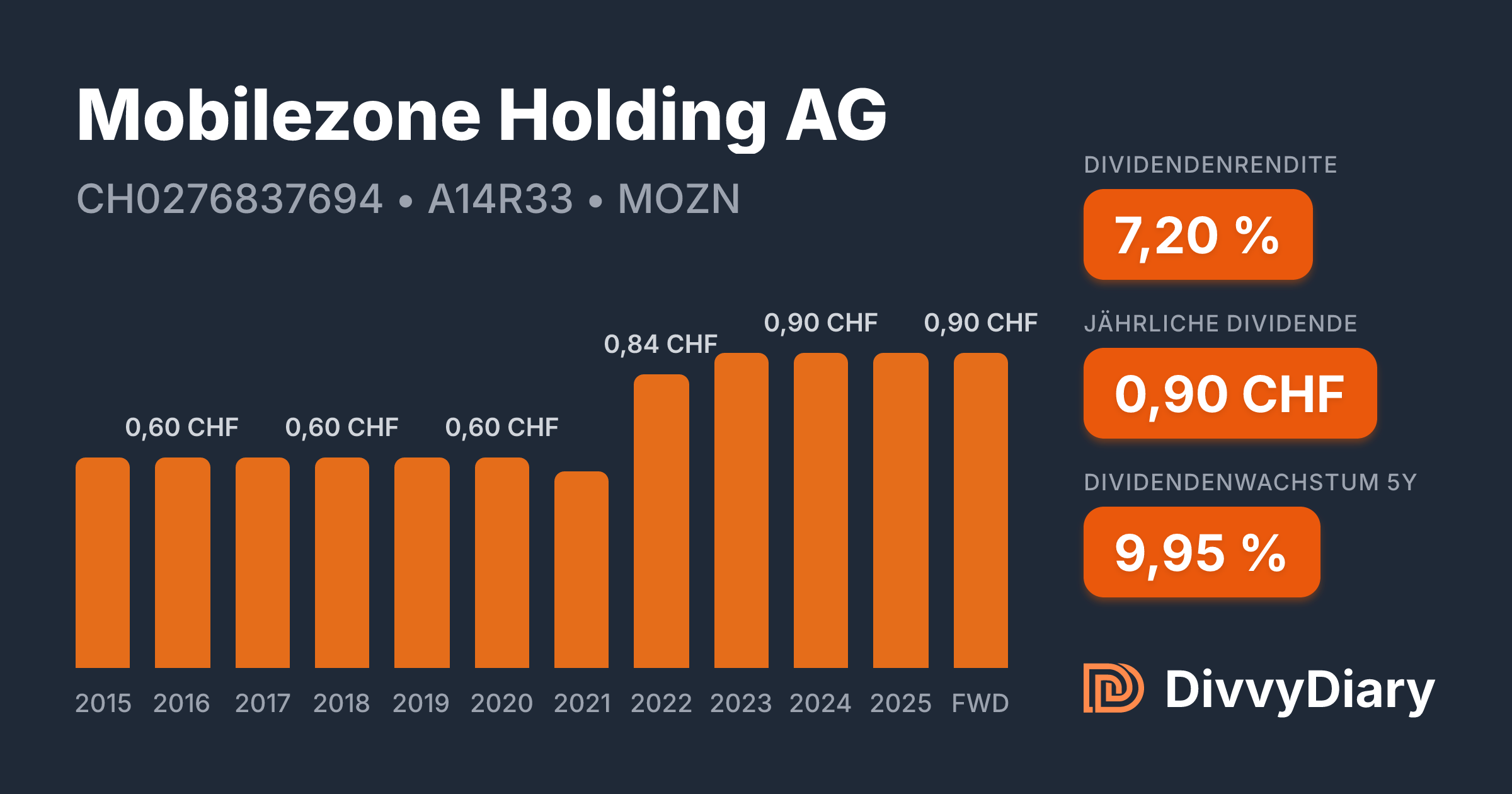 Mobilezone Holding AG - WKN A14R33, ISIN CH0276837694 | DivvyDiary