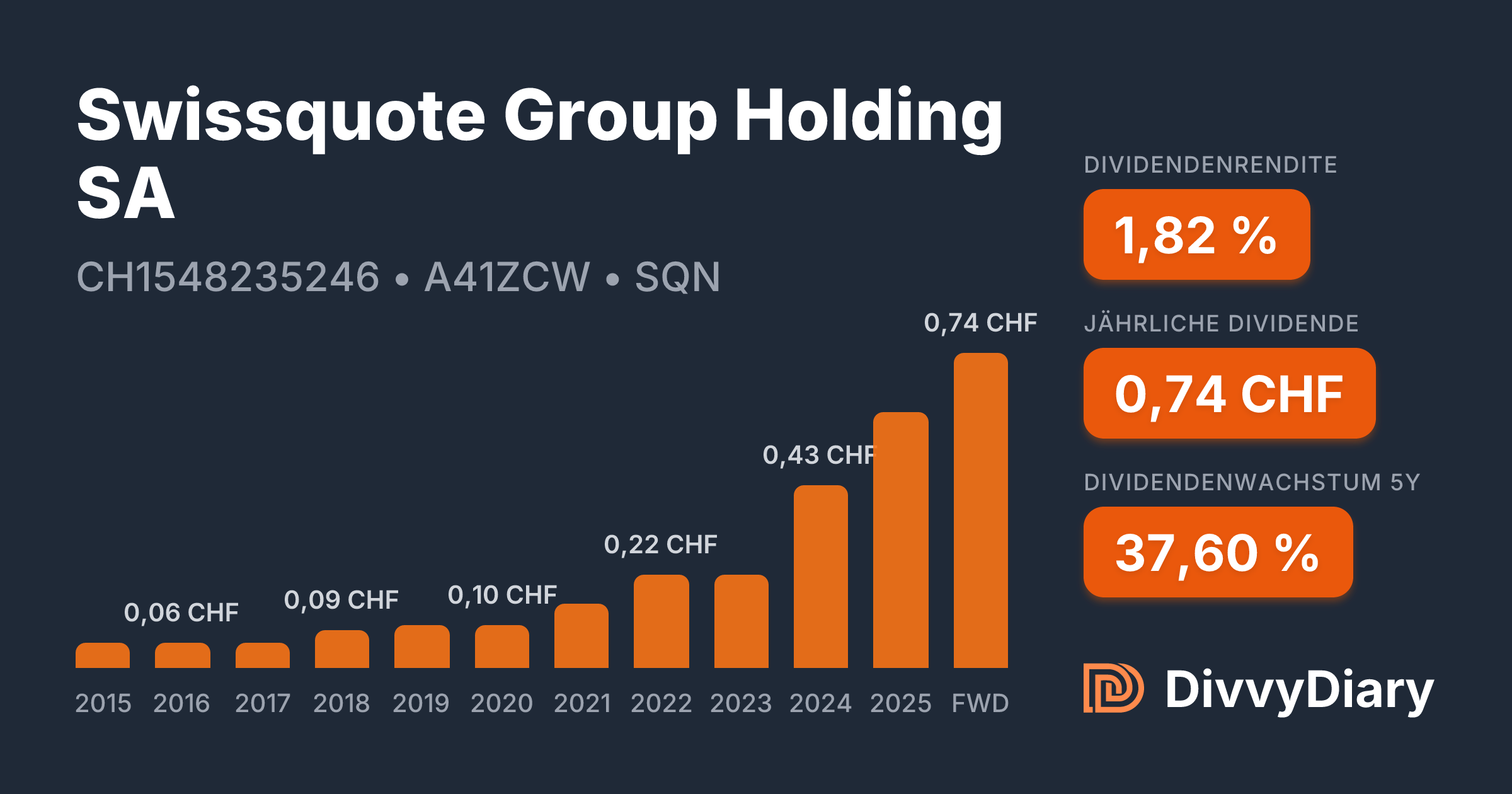 Swissquote Group Holding SA - WKN A41ZCW, ISIN CH1548235246