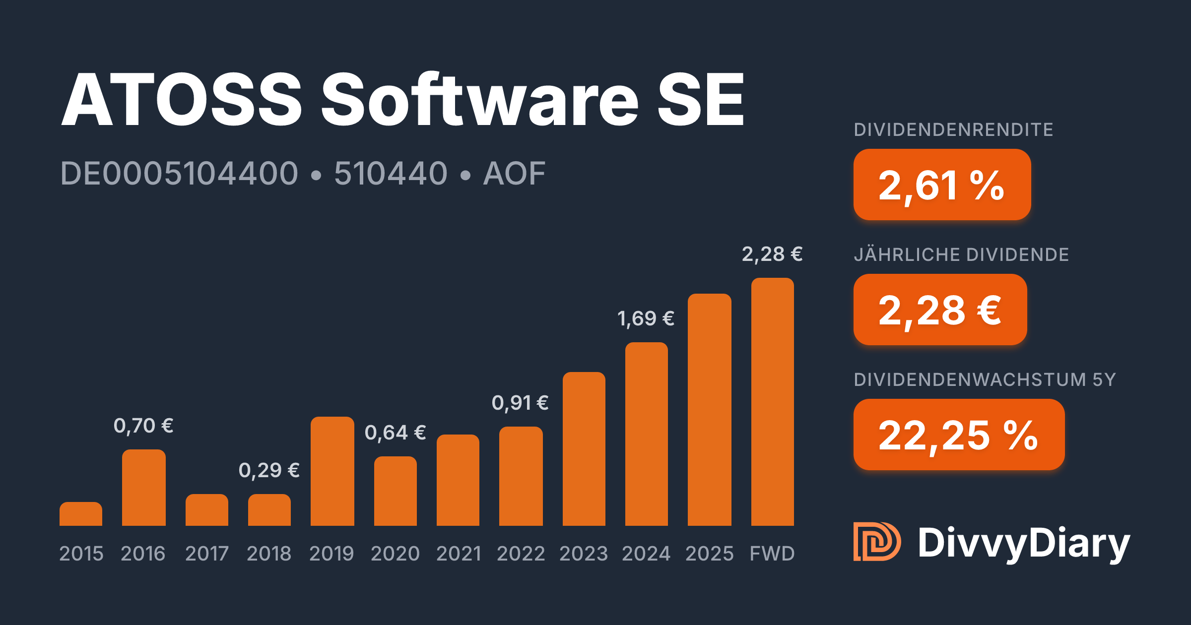 ATOSS Software SE - WKN 510440, ISIN DE0005104400 | DivvyDiary