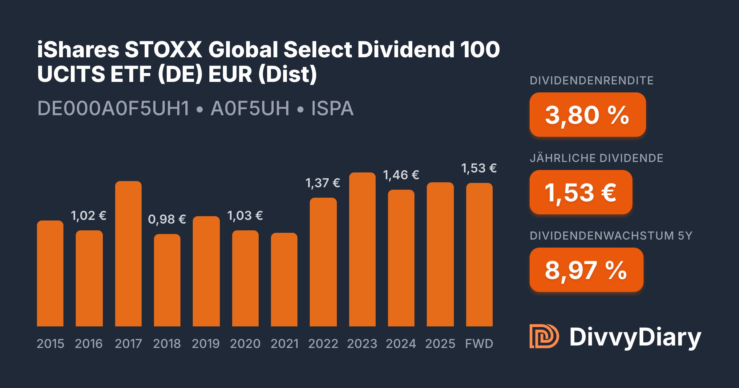 Ishares Global Select Dividend 100