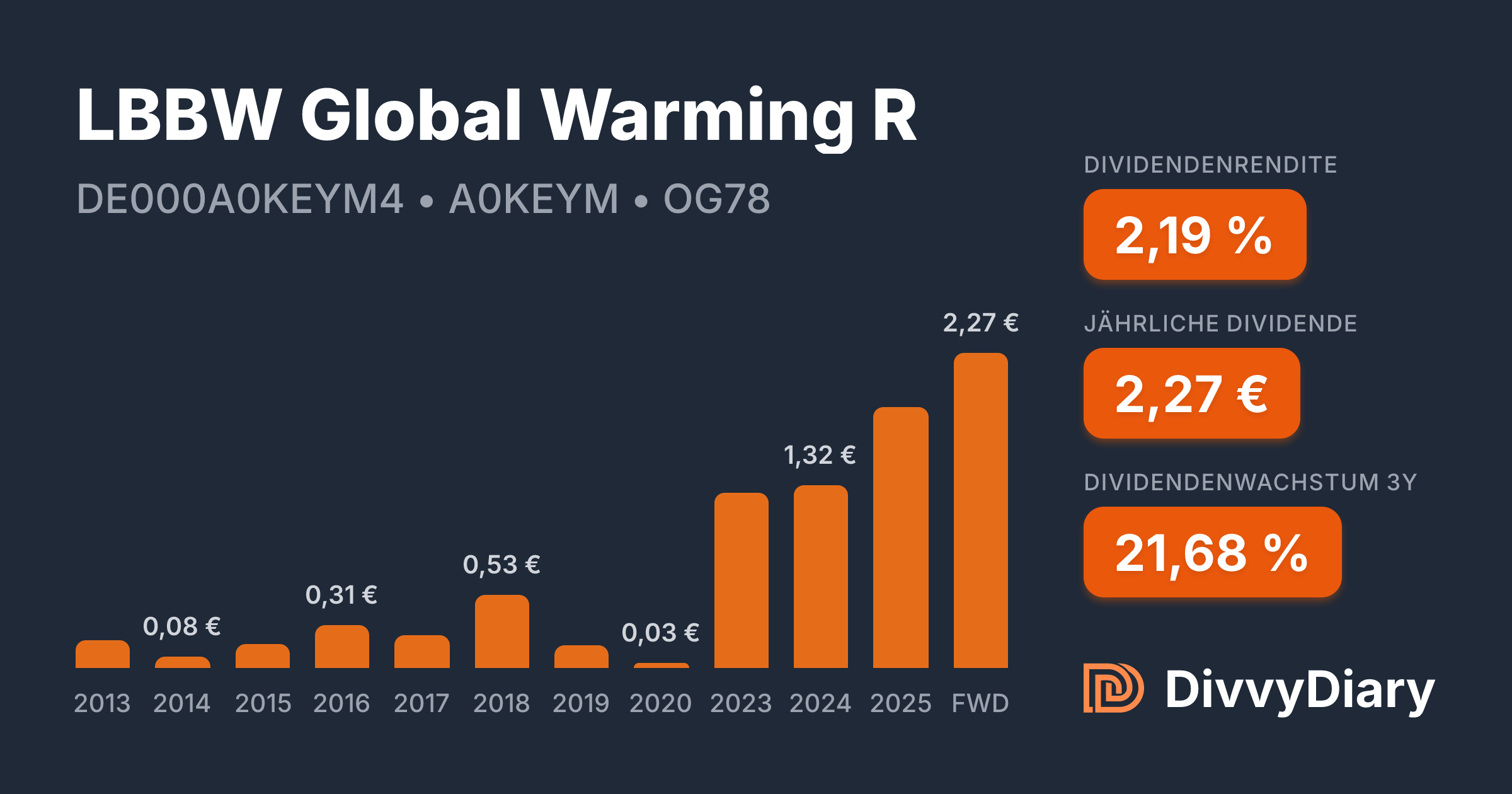 Warning R LBBW Global Warming R - WKN A0KEYM, ISIN DE000A0KEYM4 | DivvyDiary