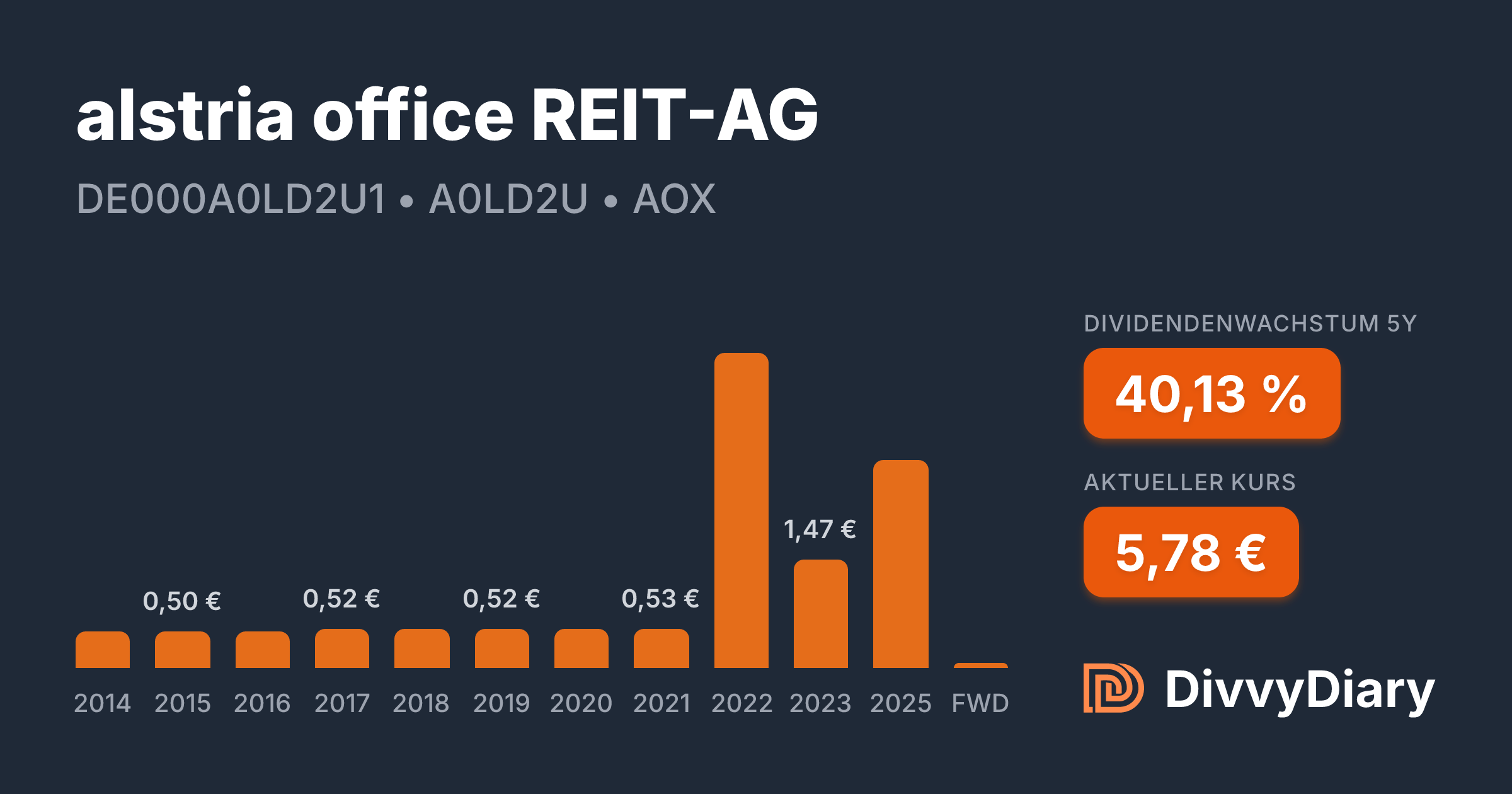 alstria office REIT-AG - WKN A0LD2U, ISIN DE000A0LD2U1 | DivvyDiary