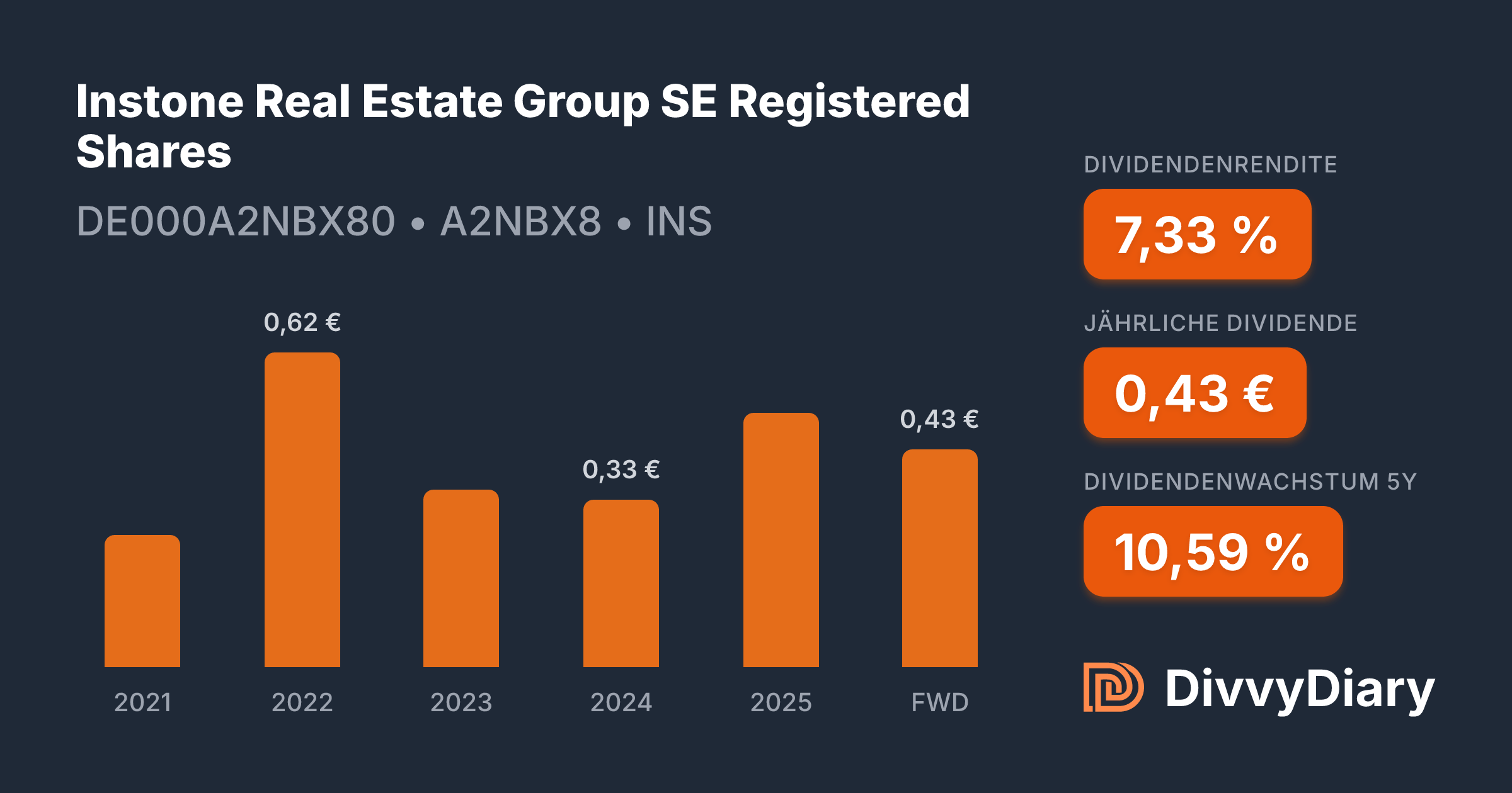 Instone Real Estate Group SE Registered Shares - WKN A2NBX8, ISIN ...