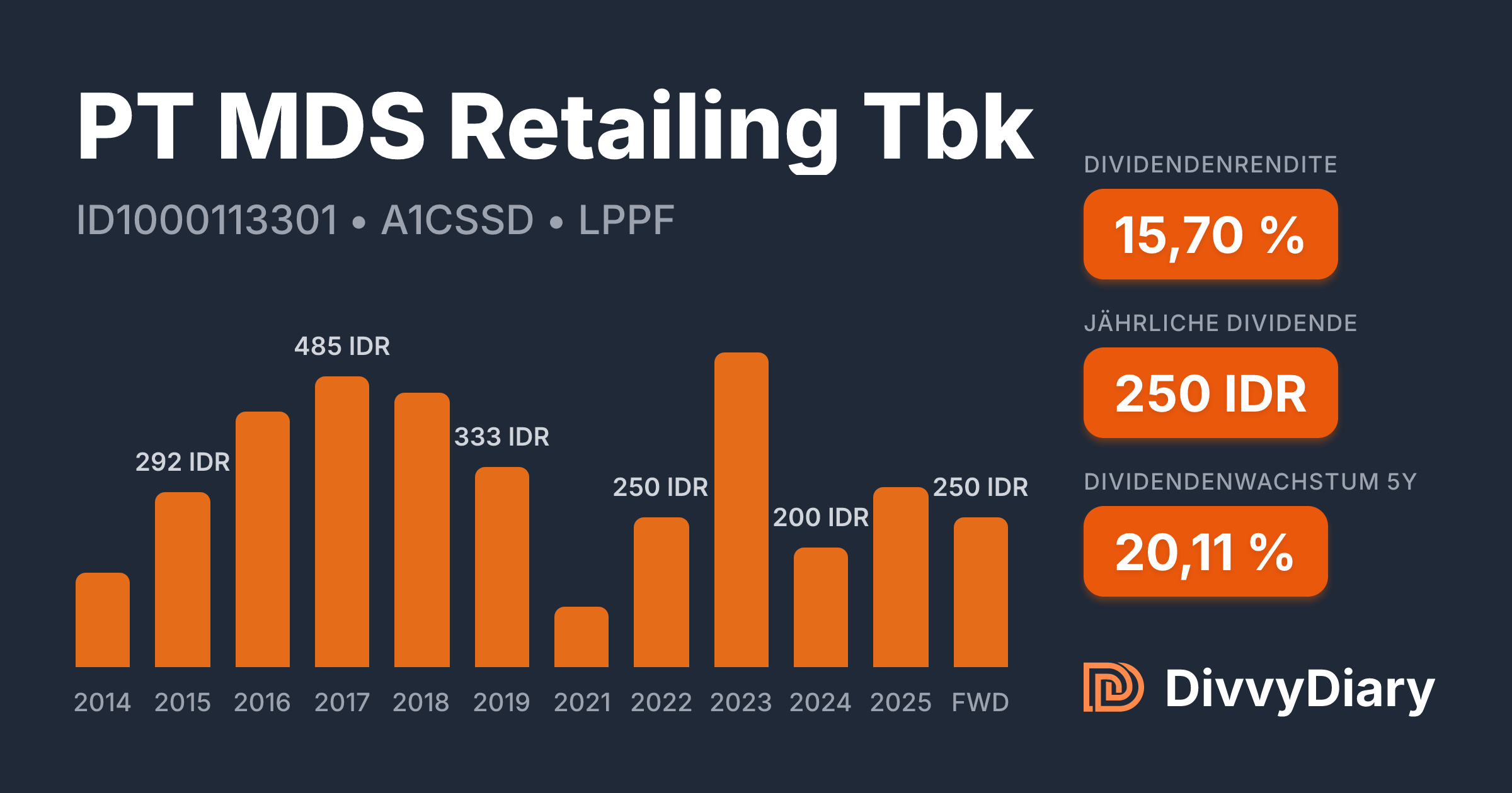 Reteailling PT MDS Retailing Tbk - WKN A1CSSD, ISIN ID1000113301 | DivvyDiary