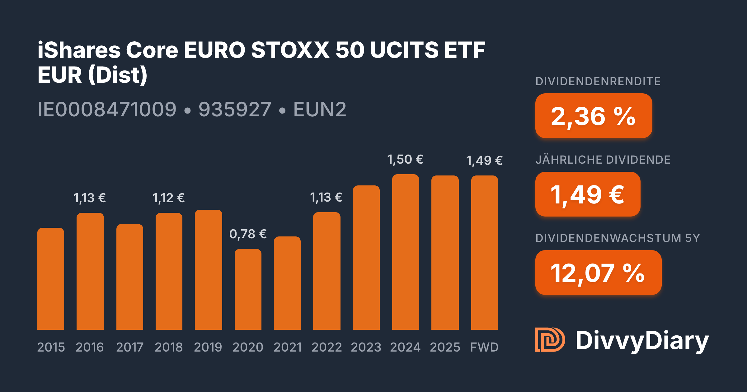 iShares Core EURO STOXX 50 UCITS ETF EUR (Dist) - WKN 935927, ISIN