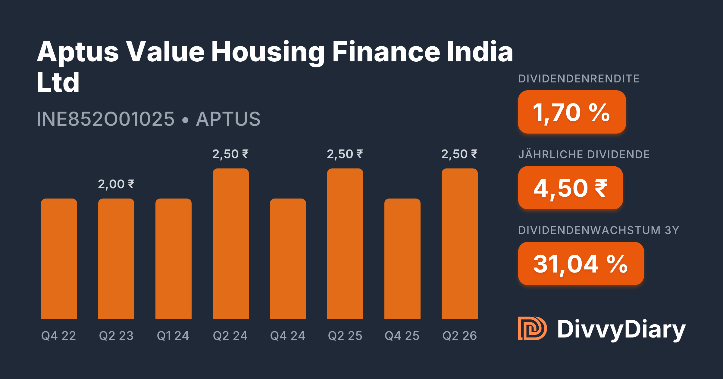 Aptus Value Housing Finance India Ltd - WKN , ISIN INE852O01025