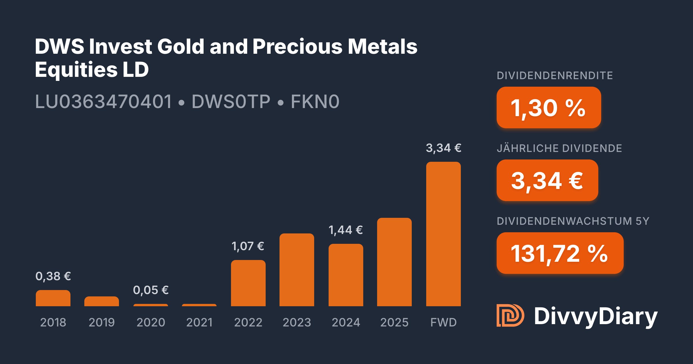 Gold Generation DWS Invest Gold and Precious Metals Equities LD - WKN DWS0TP, ISIN ...