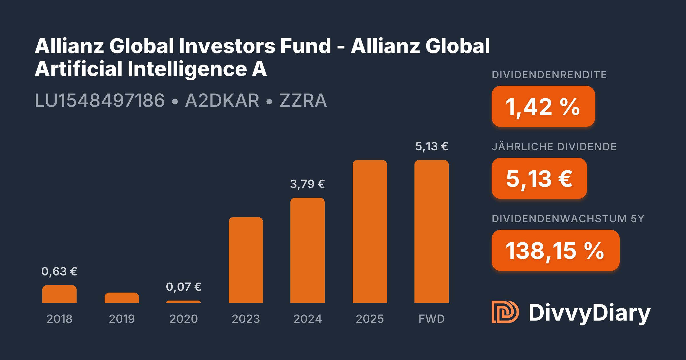 Allianz Global Investors Fund - Allianz Global Artificial Intelligence A -  WKN A2DKAR, ISIN LU1548497186 | DivvyDiary