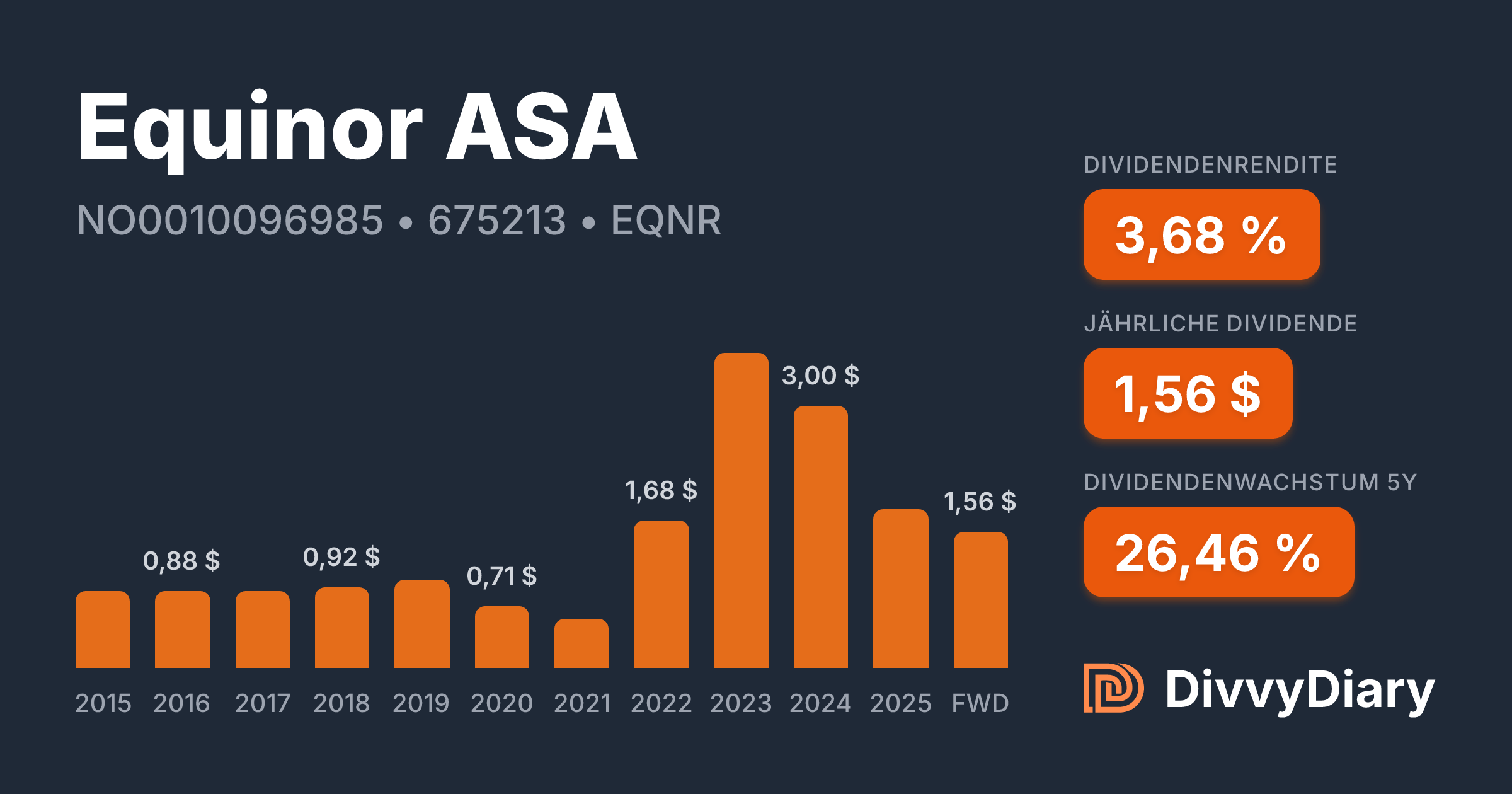 Equinor ASA - WKN 675213, ISIN NO0010096985 | DivvyDiary