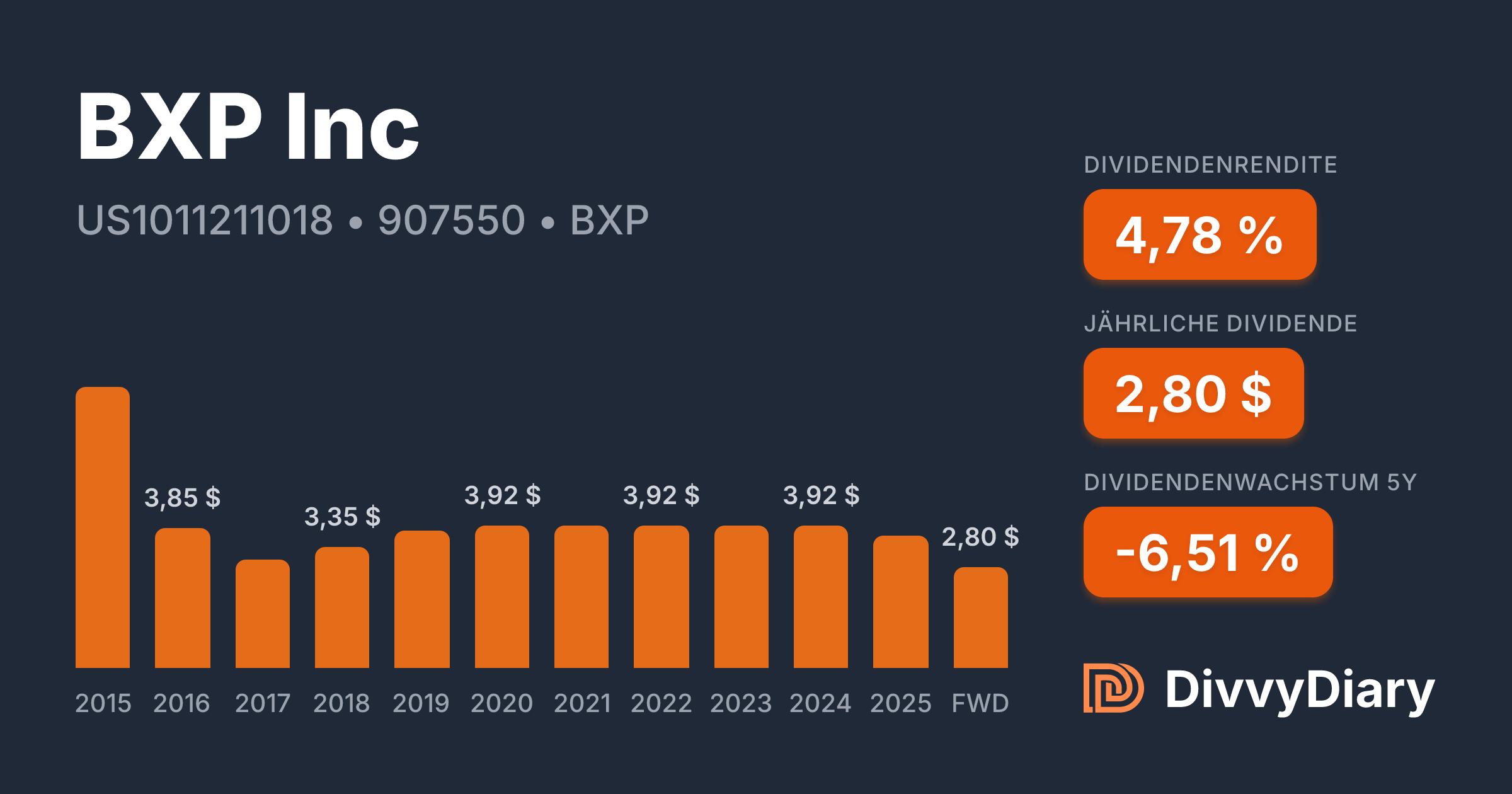 BXP Inc - WKN 907550, ISIN US1011211018 | DivvyDiary