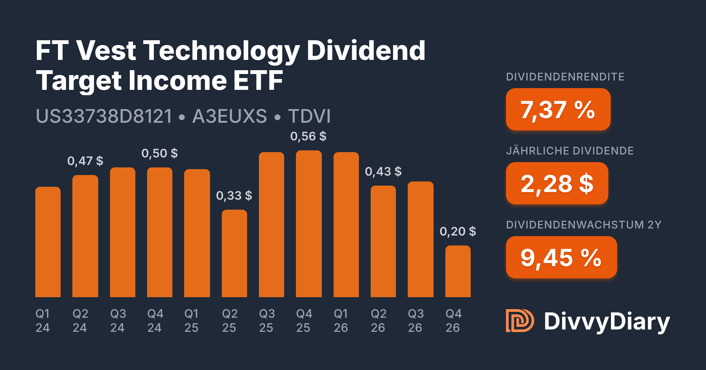 FT Vest Technology Dividend Target Income ETF - WKN A3EUXS, ISIN ...