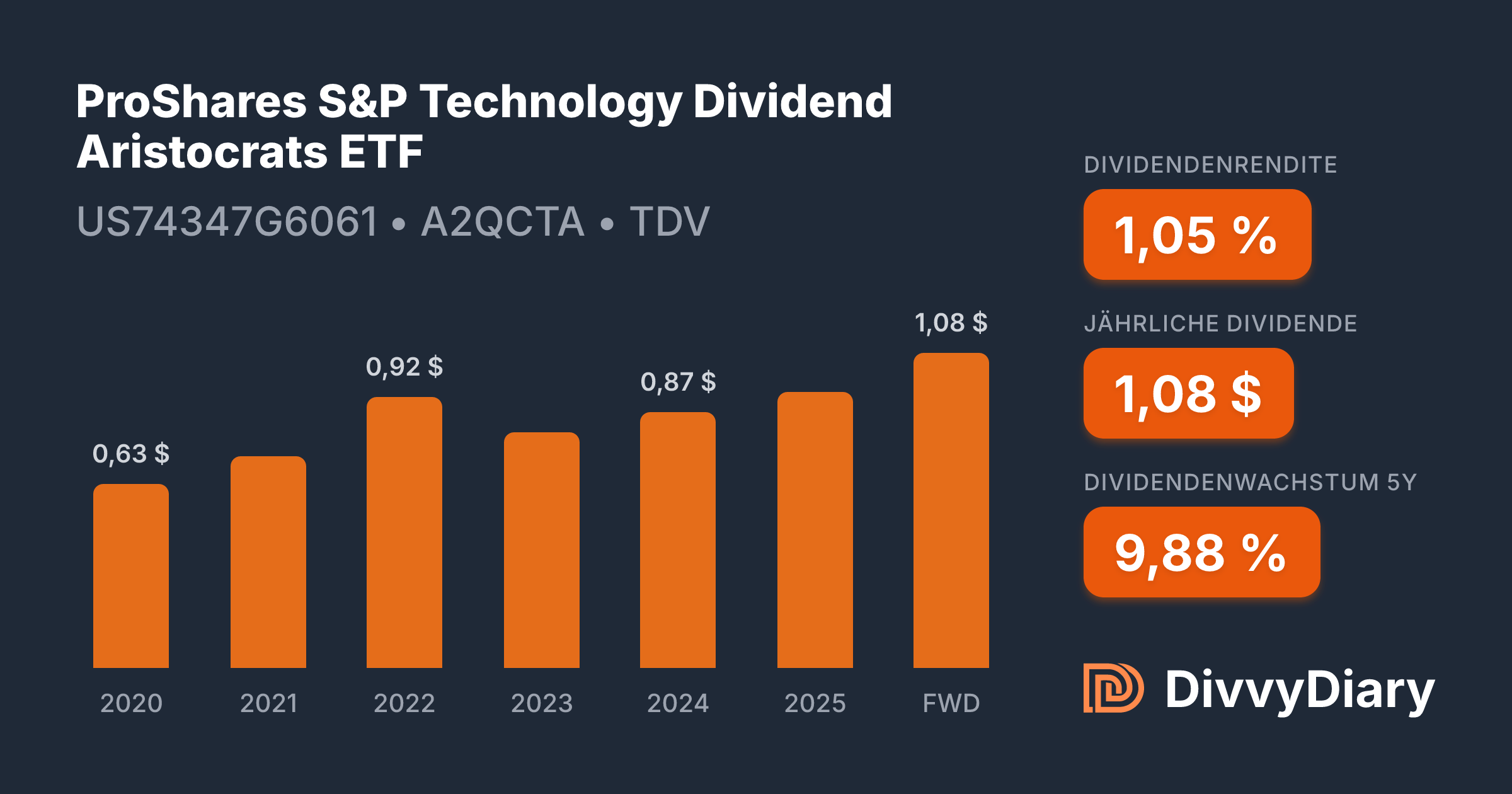 Proshares Ultra Technology ProShares S&P Technology Dividend Aristocrats ETF - WKN A2QCTA, ISIN ...