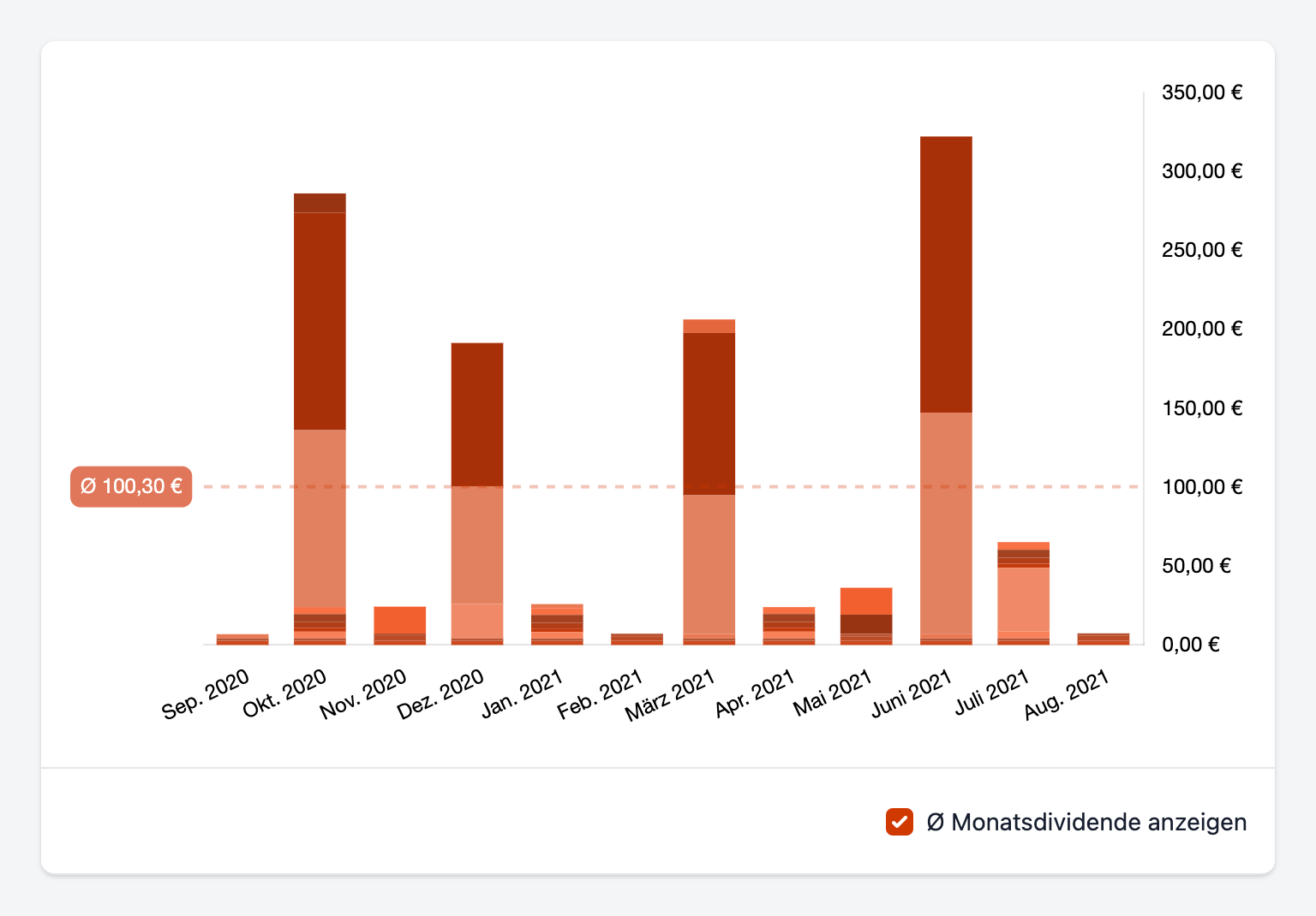 Dividend Bar Chart (Light Mode)