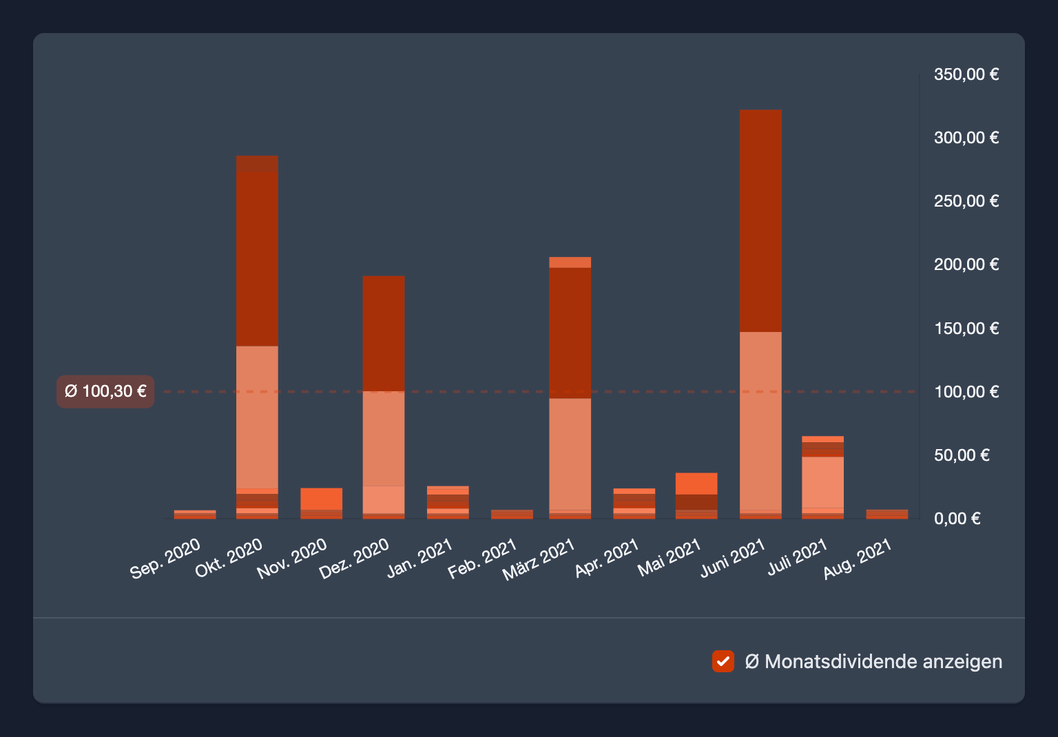 Dividend Bar Chart (Dark Mode)