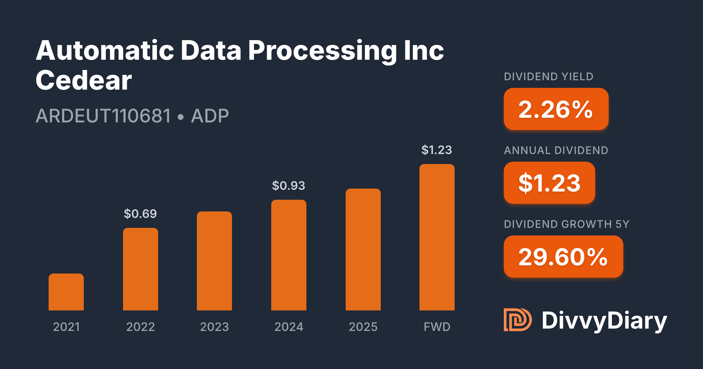Automatic Data Processing Inc Cedear - WKN , ISIN ARDEUT110681 | DivvyDiary