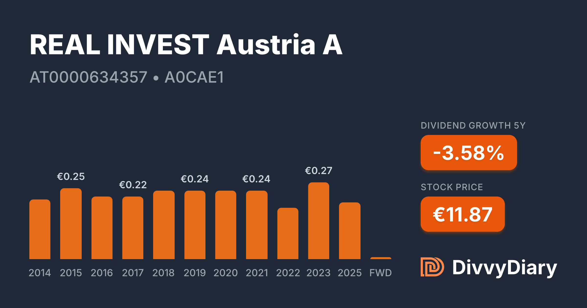Real Invest Austria T Kurs