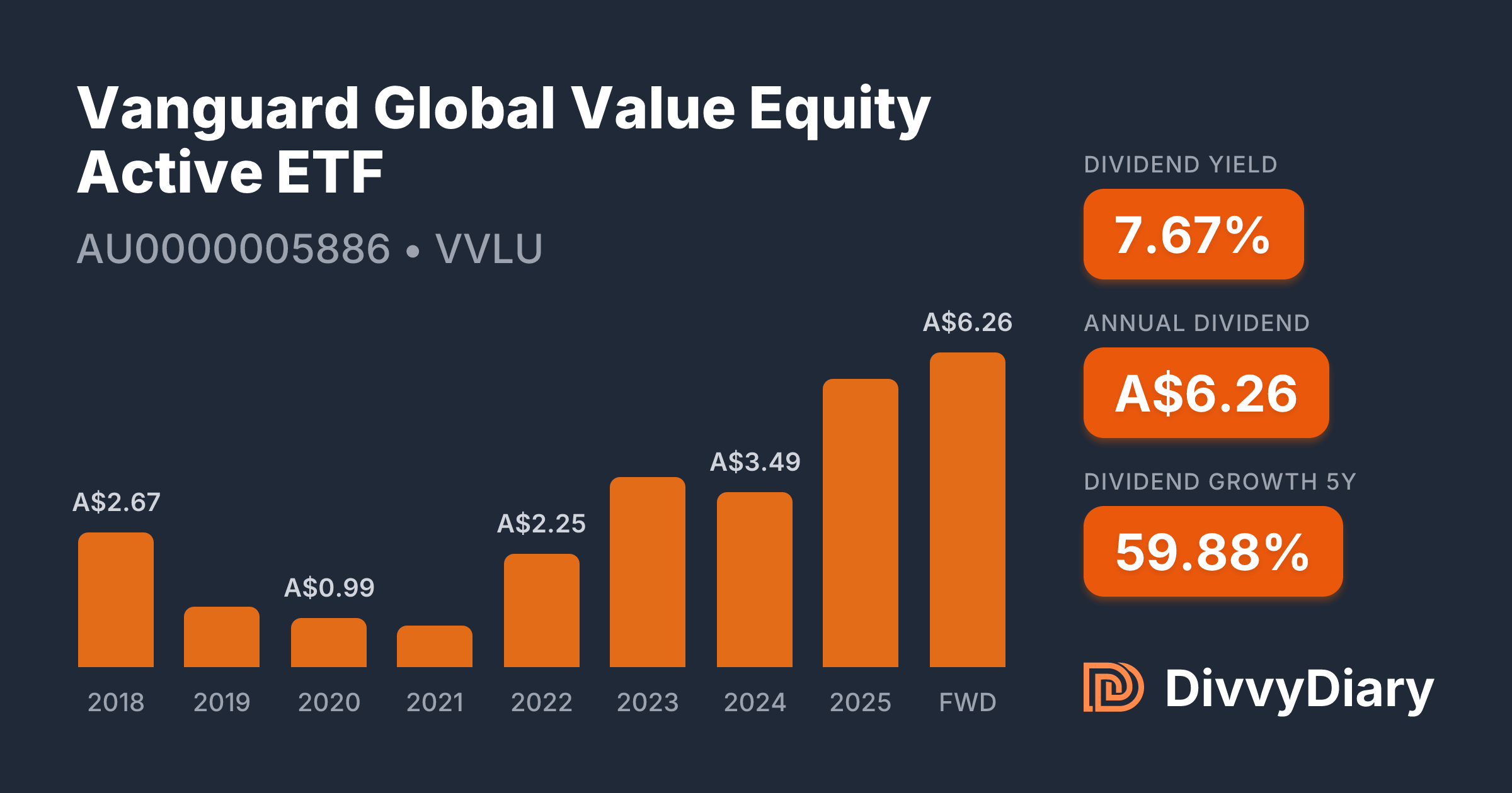 Vanguard Global Value Equity Active ETF - WKN , ISIN AU0000005886 | DivvyDiary Vanguard Global Value Equity Active ETF - WKN , ISIN AU0000005886 | DivvyDiary