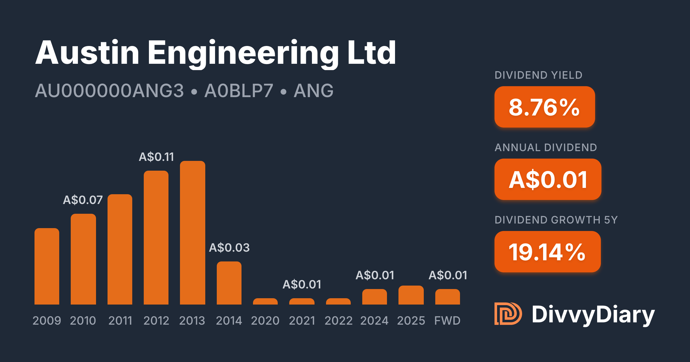 Austin Engineering Log Austin Engineering Ltd - WKN A0BLP7, ISIN AU000000ANG3 | DivvyDiary