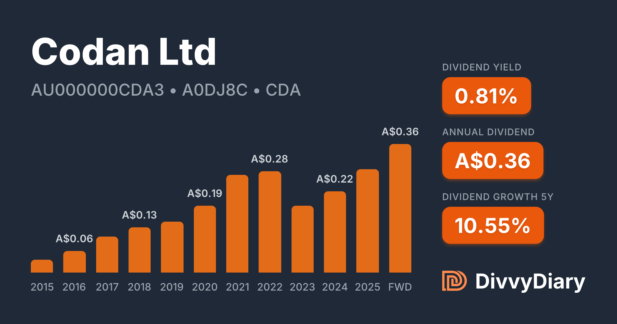 Codan Ltd - WKN A0DJ8C, ISIN AU000000CDA3 | DivvyDiary
