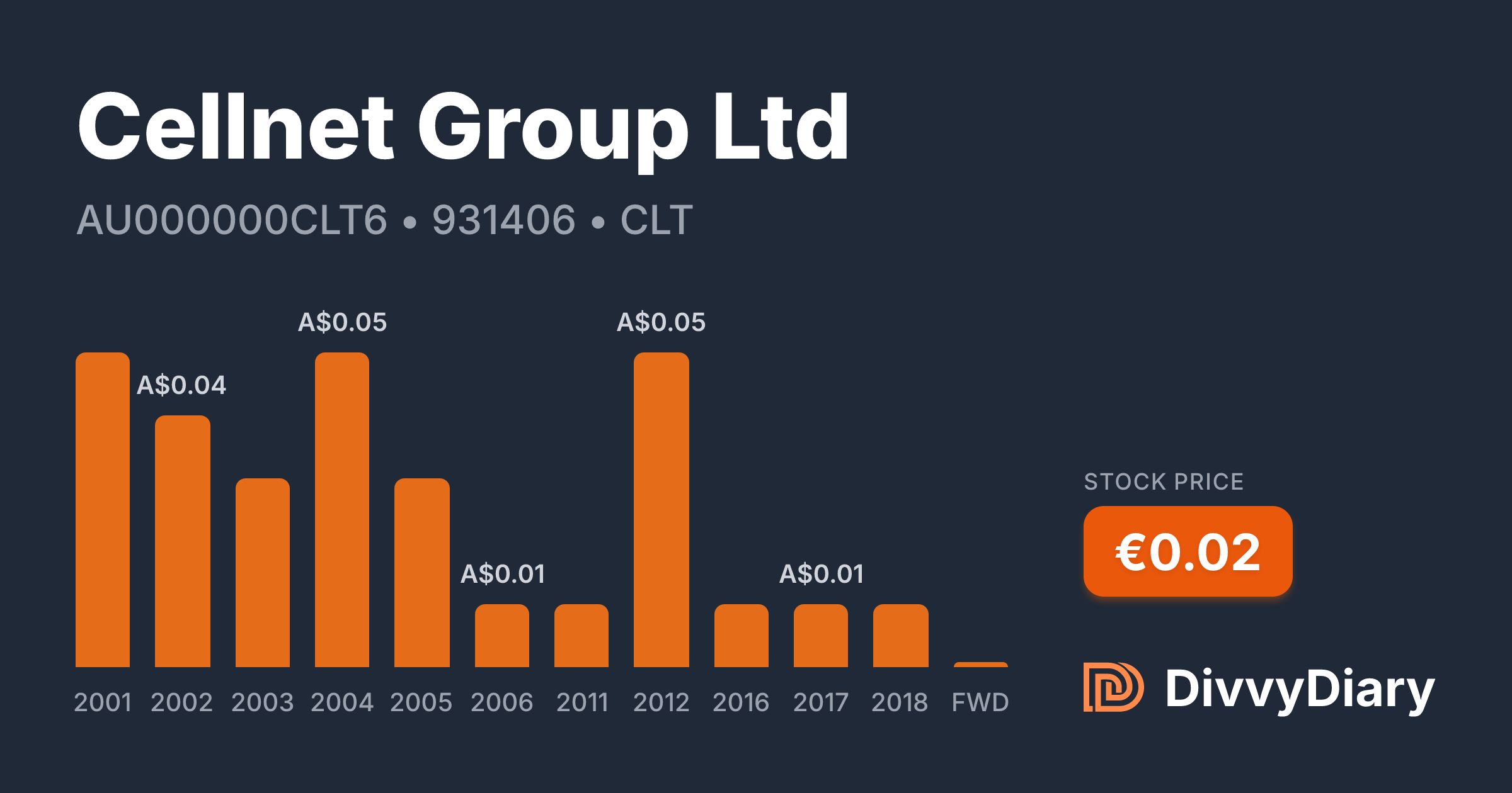 Cellnet Group Ltd - WKN , ISIN AU000000CLT6 | DivvyDiary