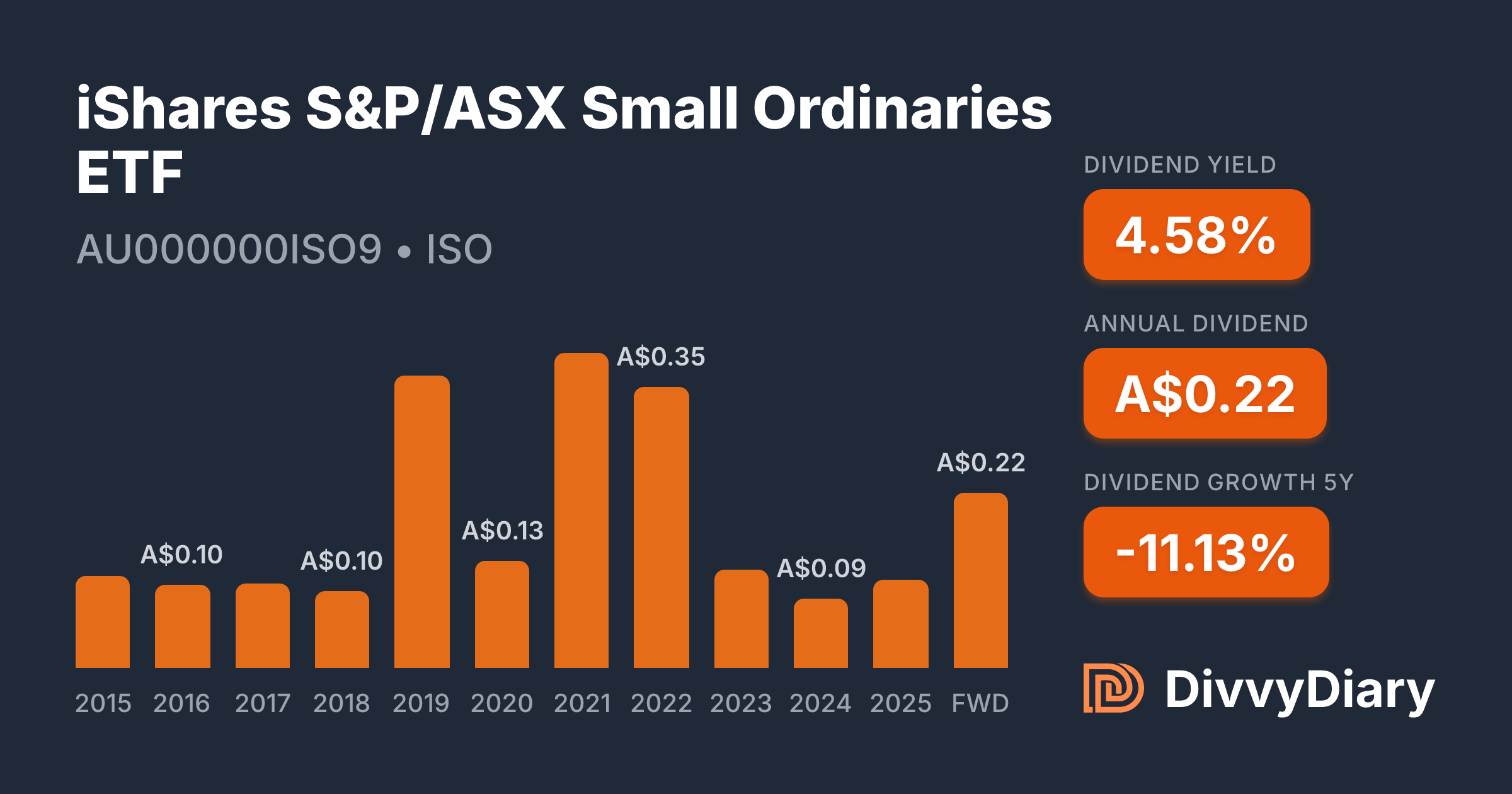 iShares S&P/ASX Small Ordinaries ETF - WKN , ISIN AU000000ISO9 | DivvyDiary