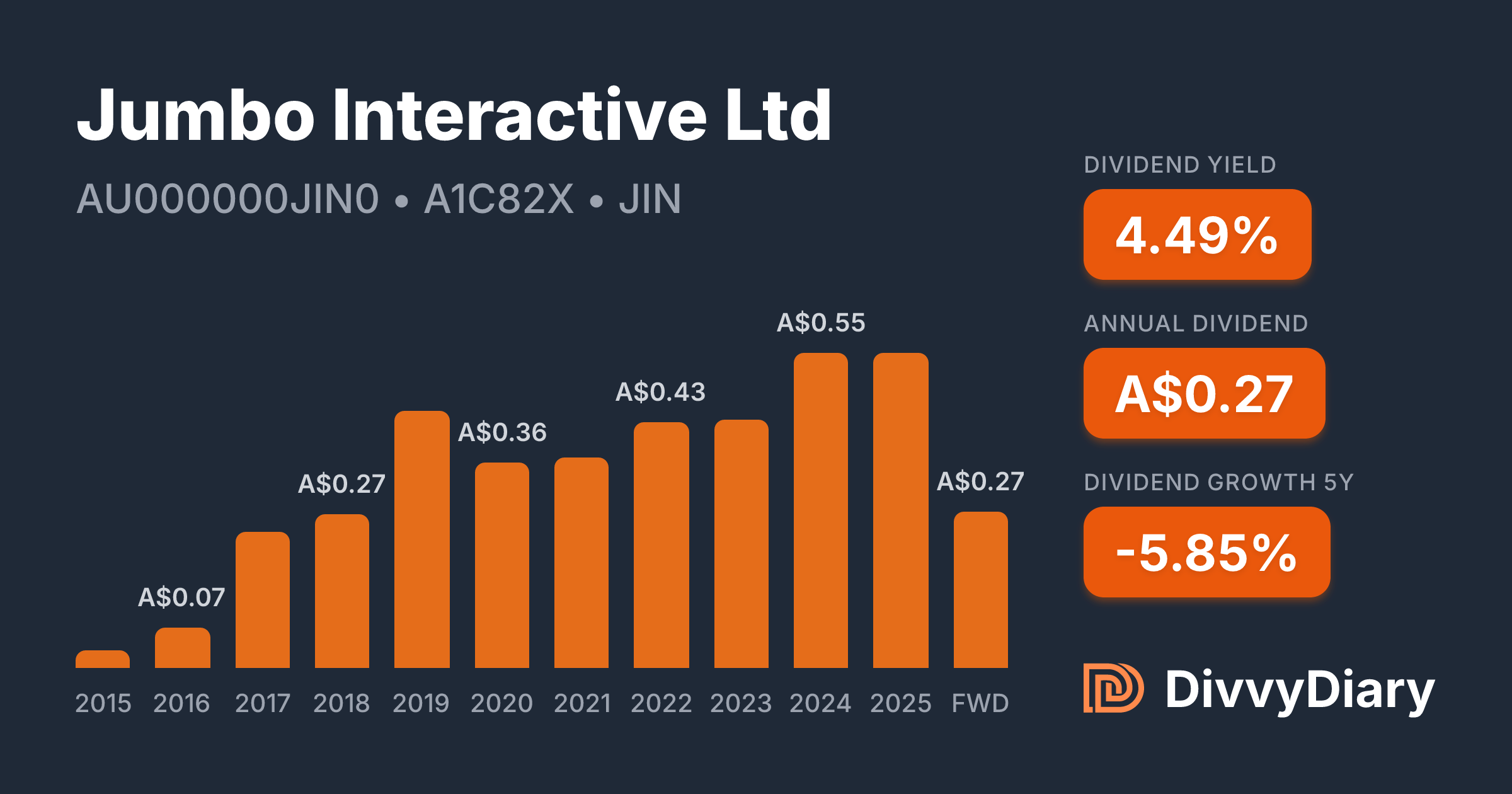 Jumbo Interactive Ltd - WKN A1C82X, ISIN AU000000JIN0 | DivvyDiary