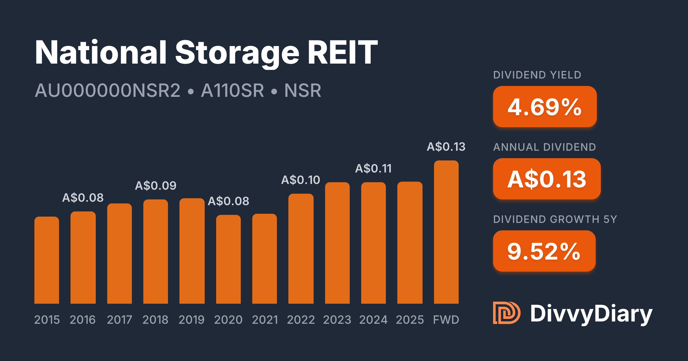 National Storage REIT - WKN A110SR, ISIN AU000000NSR2 | DivvyDiary