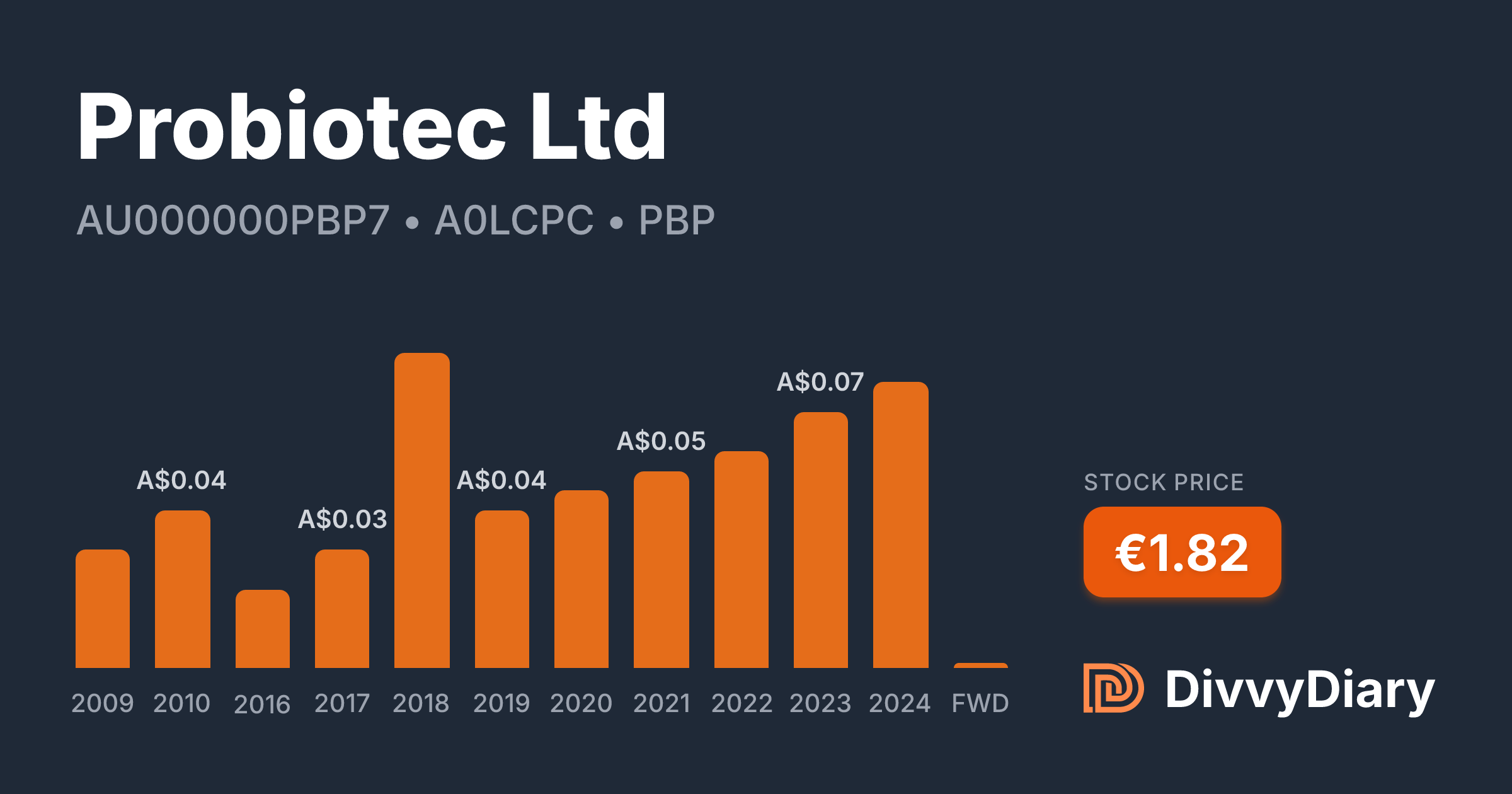 Probiotec Ltd - WKN A0LCPC, ISIN AU000000PBP7 | DivvyDiary