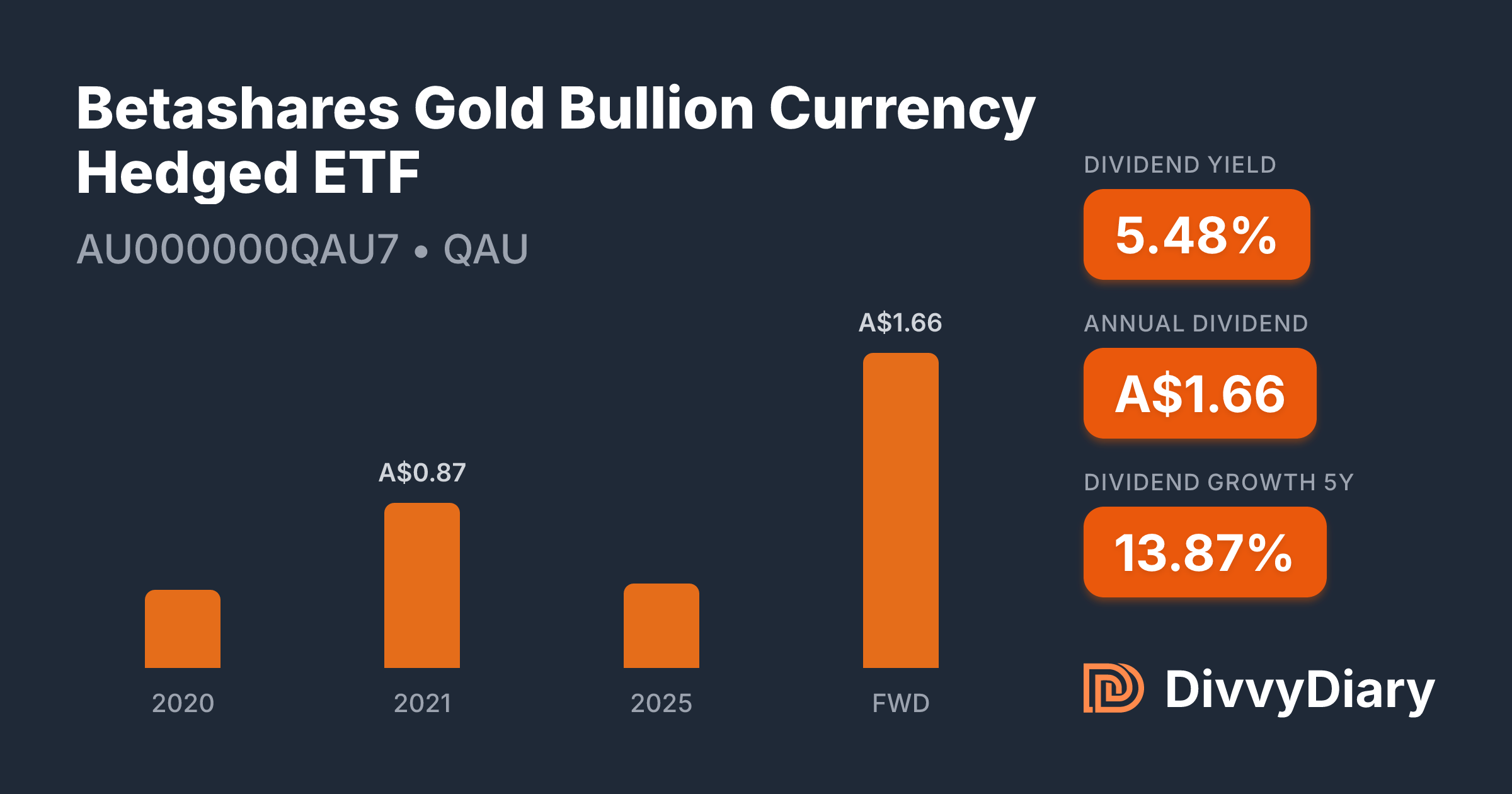 Betashares Gold Bullion Currency Hedged ETF - WKN , ISIN AU000000QAU7 ...