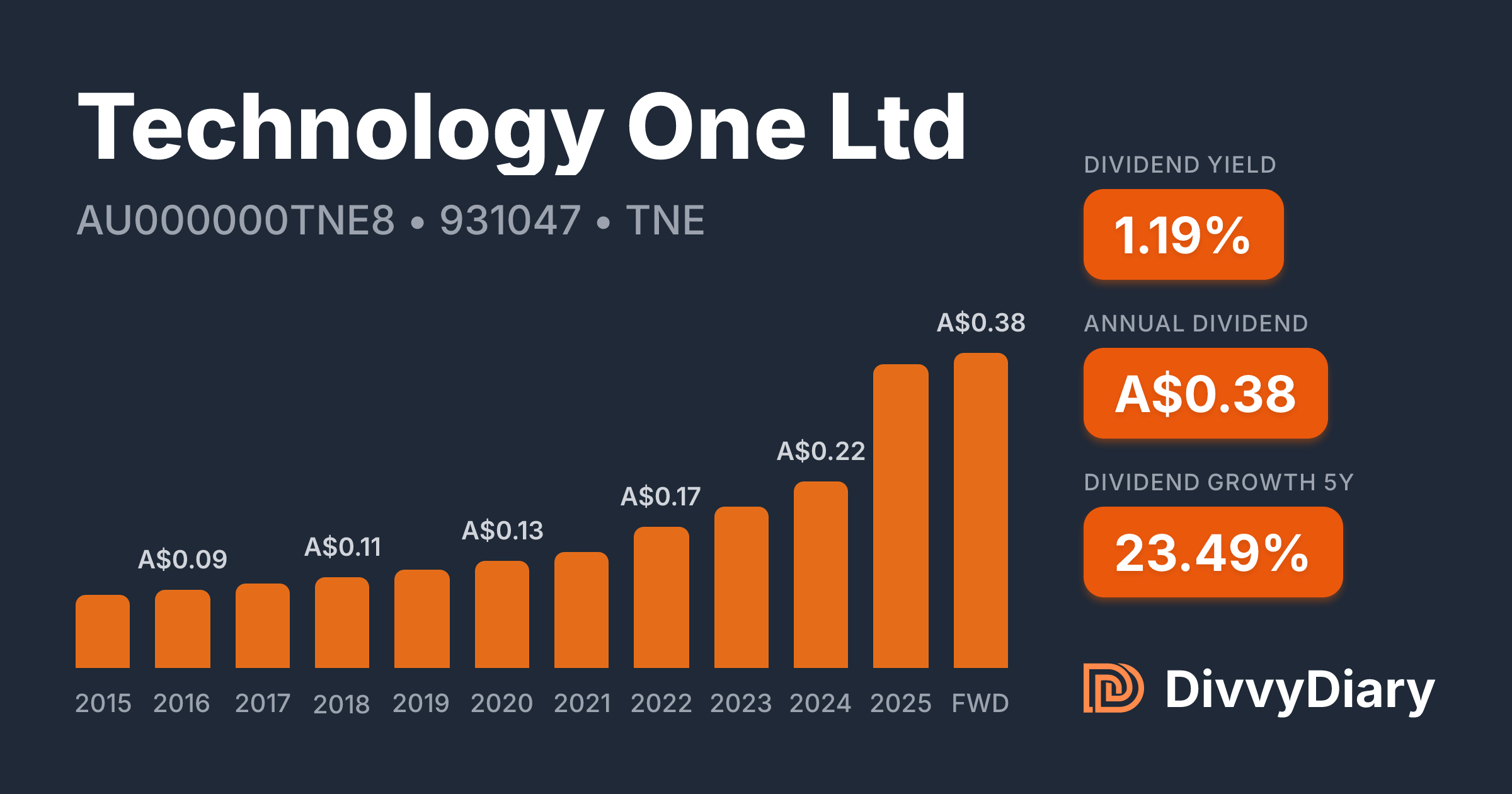Technology One Ltd - WKN 931047, ISIN AU000000TNE8 | DivvyDiary